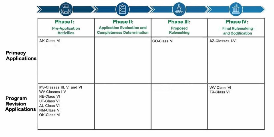 Primacy Table (October 2025)
