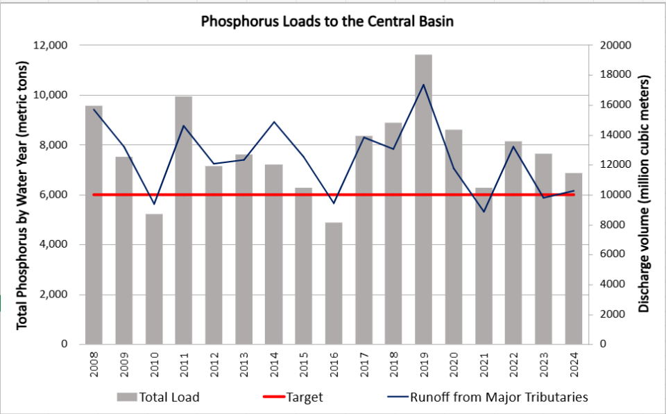 Chart depicting Phosphorous level with a general trend of a decline from 2008-2024