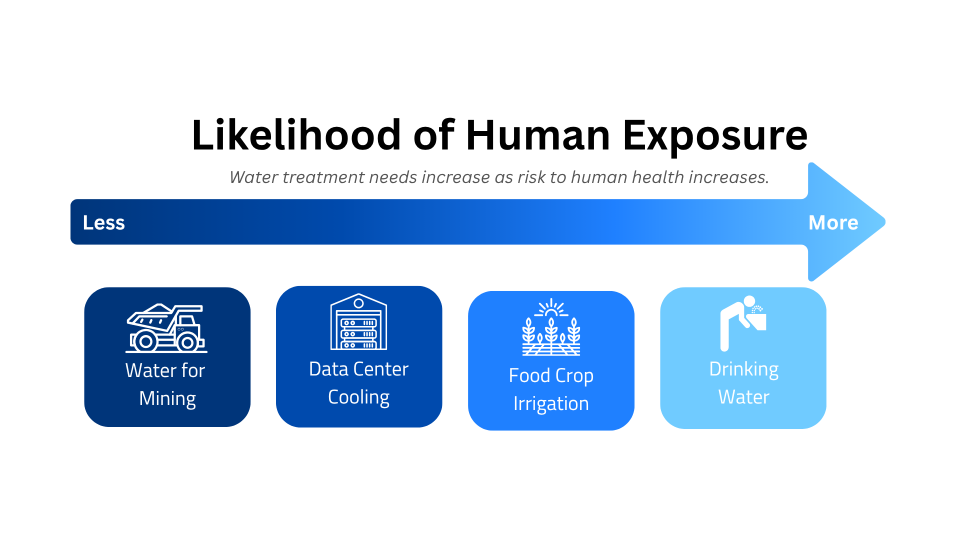 a gradient showing less to more treatment from mining needing less treatment to drinking water needing the most