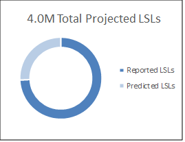 Donut Chart with title "4 Million Total Projected LSLs". Majority (75%) of donut chart is dark blue reading "Reported LSLs". Minority (25%) of donut chart is light blue reading "Predicted LSLs" 