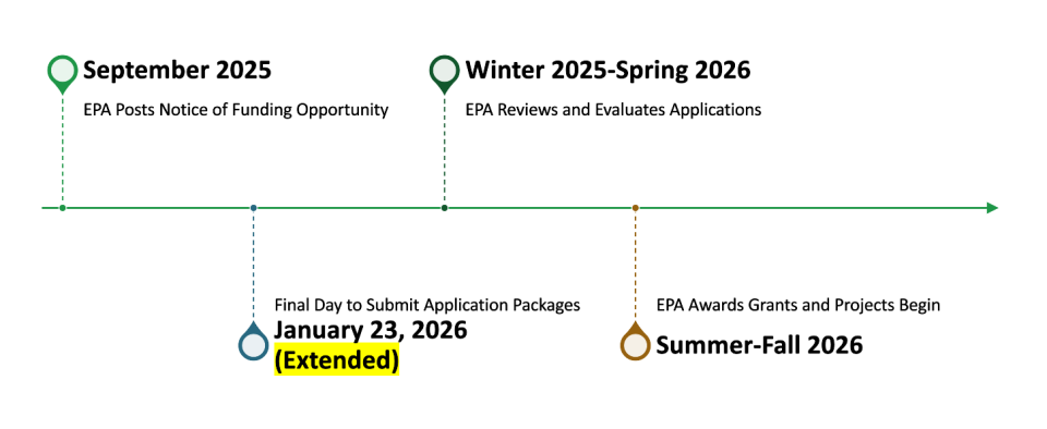 Timeline with important dates for 2025 SWIFR Tribal grant applications. EPA posts NOFO September 2025. Final day to submit applications January 23, 2026. EPA evaluates applications winter 2025 through spring 2026. Awards begin in summer or fall 2026.