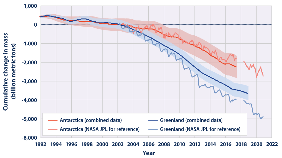 Indicator Slide 2 - Ice Sheets