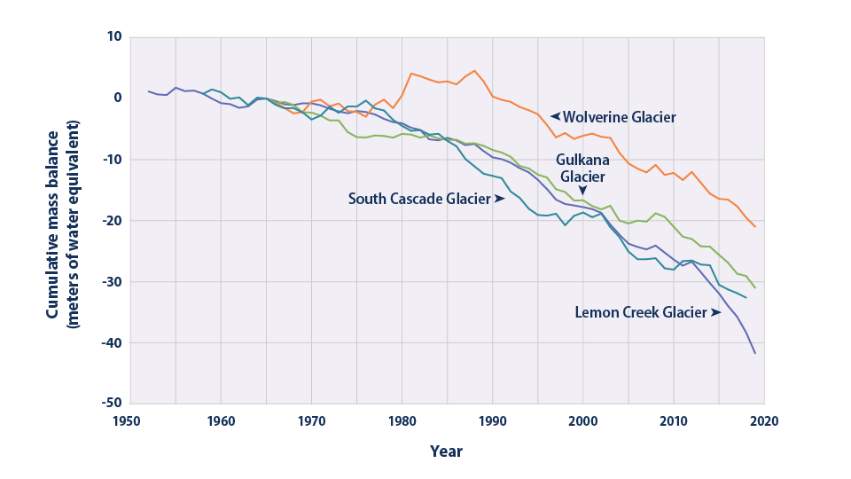 Line graph depicting the cumulative mass balance of four U.S. Glaciers for years 1952–2019.