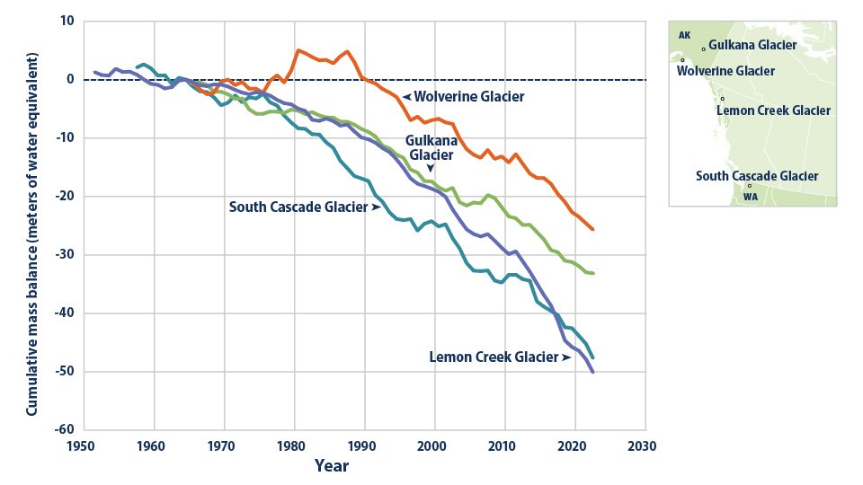 Line graph with four lines showing the cumulative decrease in mass balance of four U.S. glaciers. Each line has annual data points. The lines start in the 1950s or 1960s, depending on the glacier, and extend until 2023. One glacier increased for a few years before declining overall. The other three have declined consistently.
