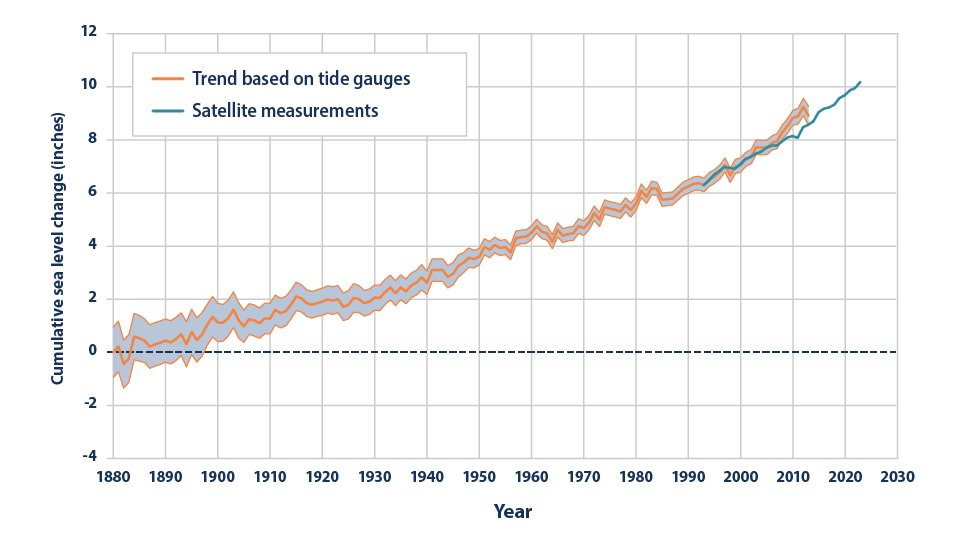 Line graph showing average global sea level with annual data points from 1880 to 2023. The graph shows a steady rise over time, with about a 10-inch increase from 1880 to 2023. The graph has one line for satellite data from 1993 to 2023, and another for results based on combining measurements from tide gauges along the world’s coast from 1880 to 2013. The two lines match and show a similar increase for the years where they overlap.