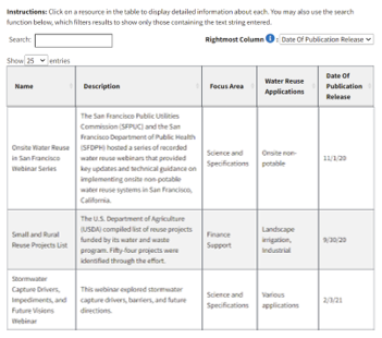 Screenshot of the Water Reuse Information Library, including instructions and search and filter fields above a table of results including name, description, focus area, water reuse applications, and date of publication release.