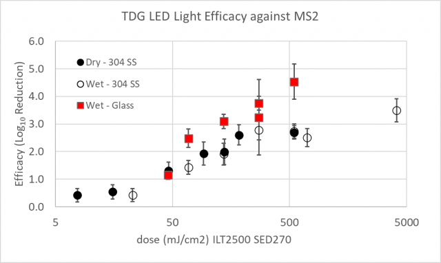 Figure 3: Dose response curve data and linear fits for MS2 and LED light for glass and 301 stainless steel (SS).