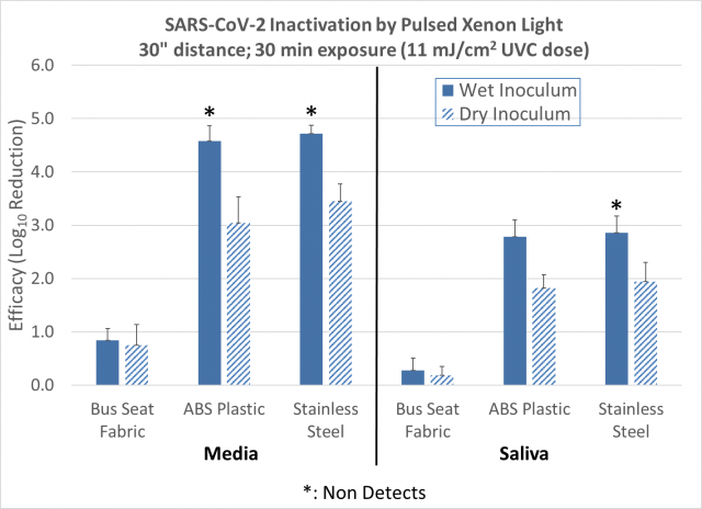 Figure 3: Log reduction of SARS-CoV-2 with pulsed xenon light. 