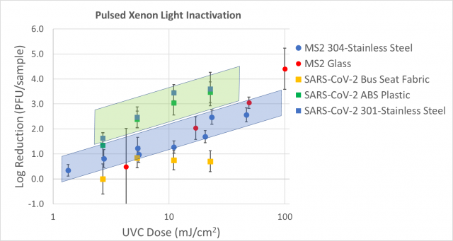 Figure 7: Dose response curve data and linear fits for SARS-CoV-2 and MS2, both in tissue culture media. 