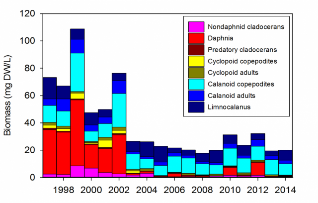 Graph of Lake Huron Zooplankton Biomass 1997-2014