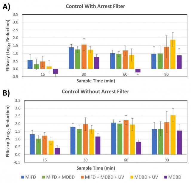 Figure 5. The calculated log10 reduction at each testing timepoint between the average recoveries of MS2
