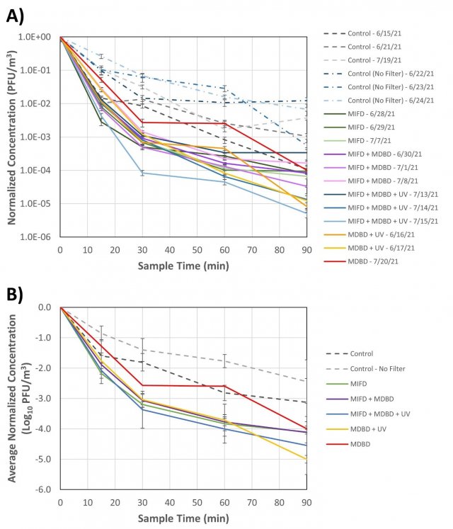 Figure 3. A) Concentration of MS2 recovered from aerosol samples and B) Normalized log10 MS2 concentration at each sampling timepoint, averaged over each set of components tests 
