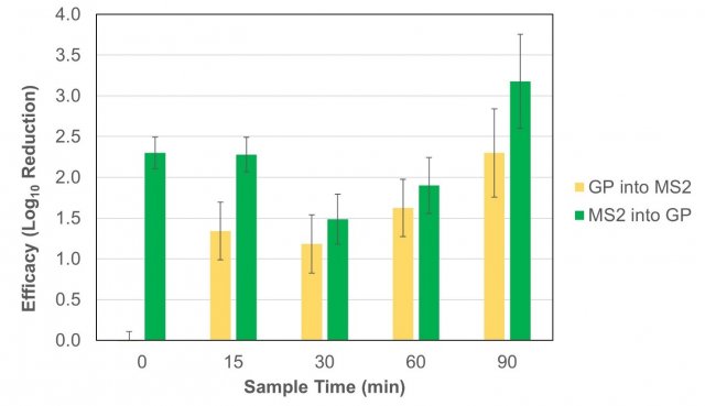 Figure 4. The calculated log10 reduction between the average recoveries of MS2 from the control tests and each of the two Grignard Pure (GP) test sequences