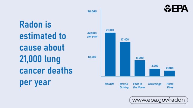 Radon is estimated to cause about 21,000 lung cancer deaths per year. A graph showing that radon causes more deaths than drunk driving, falls in the home, drowning, and home fires. Learn more at epa.gov/radon.