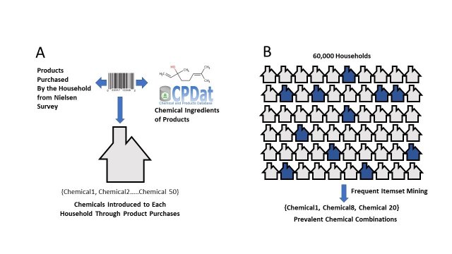 Figure 1. Overview of the analysis to prioritize chemical combinations for further study. A) For each household, a record of the consumer products purchased was merged with data collected by EPA on product ingredients. This allowed for the identification of a list chemicals being introduced to each home. B) The data for all homes was analyzed using frequent itemset mining to identify the most prevalent combinations across all 60,000 households with purchasing data.