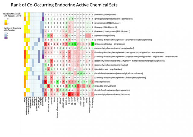 Figure 2. Ranking by demographic of co-occurring sets of potential endocrine active chemicals (EACs). This heat map illustrates the ranked prevalence of occurrence for the 20 chemical sets most prevalent in the households evaluated. The numbers in the cells represent the divergence of the rank of the chemical set for the demographic from its rank in the overall dataset.  A green color denotes a downward shift of rank relative to the overall population (lower priority) and red denotes an upward shift (higher