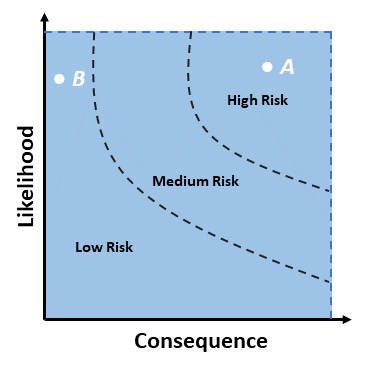 Graphic that shows that as likelihood of an adverse effect or greater consequences of an event (or both), the level of risk increases.