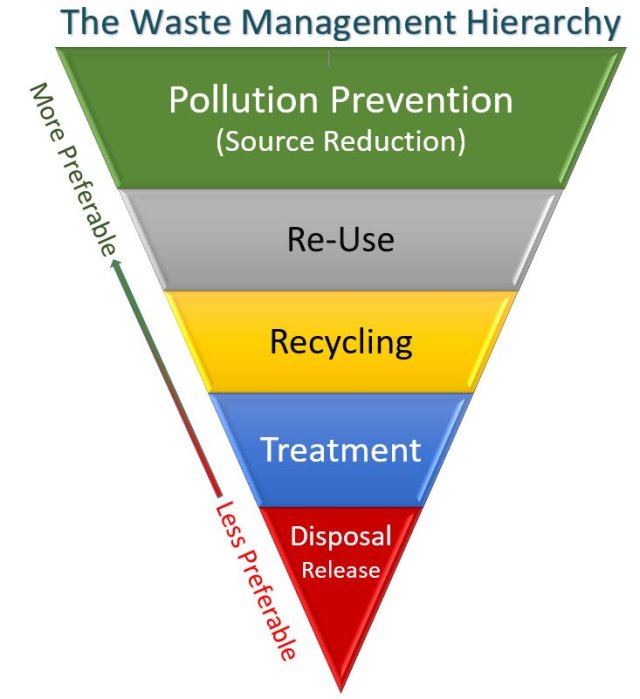 research on pollution prevention