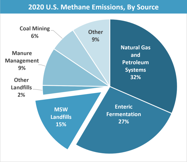 餅圖顯示了2020年美國。 按來源分列的甲烷排放量：32%來自天然氣和石油系統，27%來自腸道發酵，15%來自MSW垃圾填埋場，2%來自其他垃圾填埋場，9%來自糞肥管理，6%來自煤礦，9%來自其他。