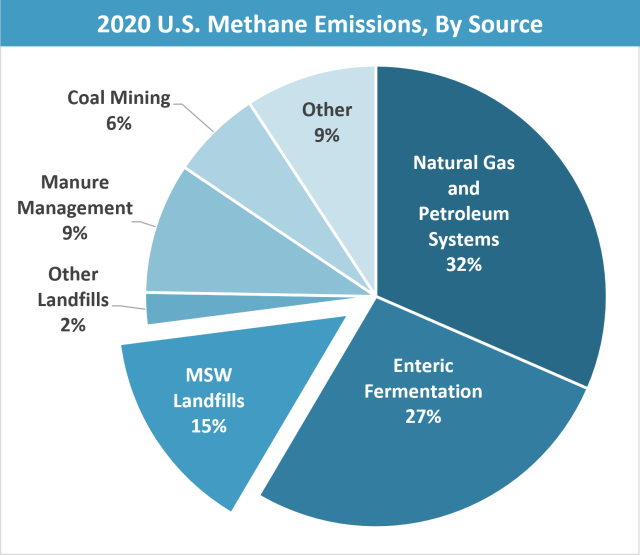 Pie chart shows 2020 U.S. Methane Emissions by Source: 32% from Natural Gas and Petroleum Systems, 27% from Enteric Fermentation, 15% from MSW Landfills, 2% from Other Landfills, 9% from Manure Management, 6% from Coal Mining, and 9% from Other.