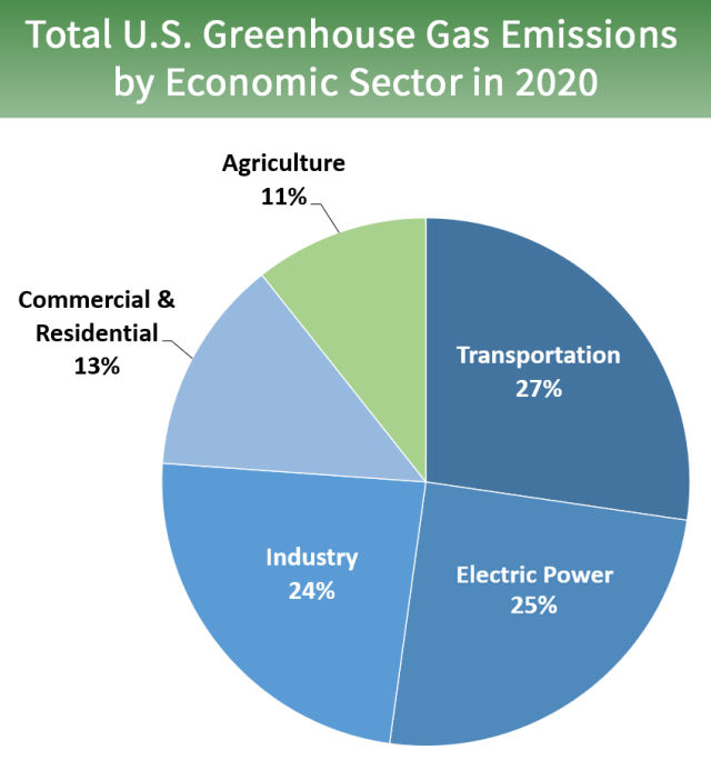 Total U.S. Greenhouse Gas Emissions by Economic Sector in 2020 - Agriculture