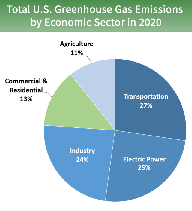 Total U.S. Greenhouse Gas Emissions by Economic Sector in 2020 - Commercial and Residential