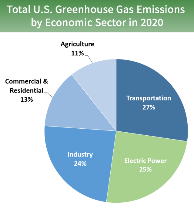 Sources of Greenhouse Gas Emissions | US EPA Sources of Greenhouse Gas Emissions | US EPA