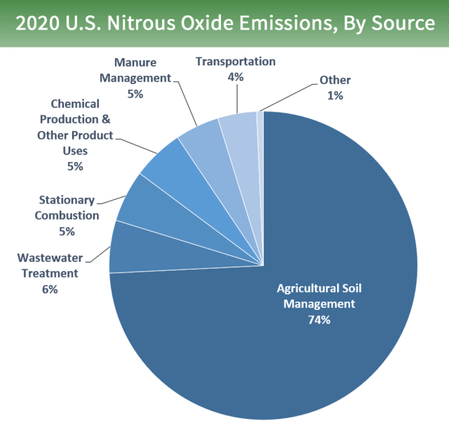 2020 U.S. Nitrous Oxide Emissions, By Source