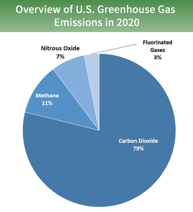 Overview of U.S. Greenhouse Gas Emissions in 2020