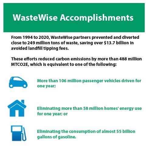 Graphic depicting the accomplishments by WasteWise from 1994 through 2020. 