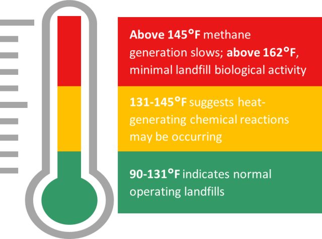 A graphic representation of a thermometer, indicating, in red, elevated landfill temps above 145 degrees F; in yellow, temps of 131-145 F suggest heat-generating reactions are occurring; and in green, 90-131 degrees F indicates normal landfill operation.