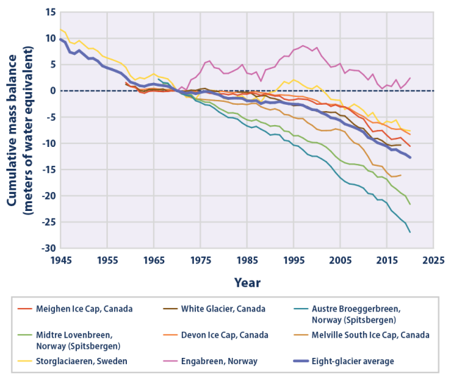 Climate Change Indicators Arctic Glaciers US EPA
