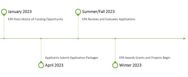 This is a timeline showing the milestones that will happen during the grants application and awards process from issuance of the request for applications in December 2022 to when applications are due in March 2023 to when EPA anticipates granting the awards in the fall of 2023.