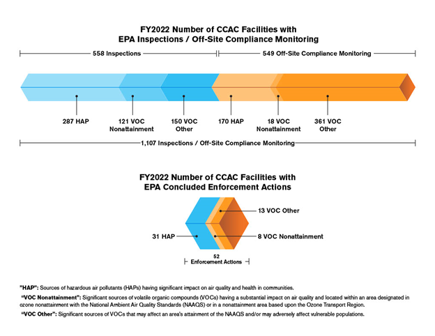 FY2022 - CCAC Facilities