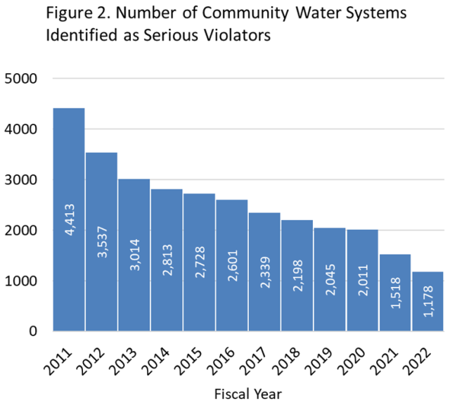 FY 2022 Number of Community Water System