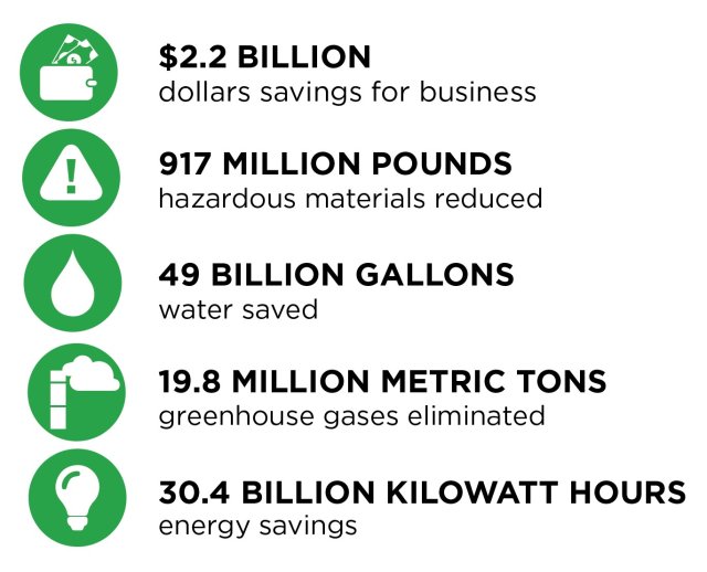 2.2 billion dollars savings, 917 mil lbs hazardous material, 49 billions gallons water, 19.8 million metric tons GHGs, 30.4 billion kWh