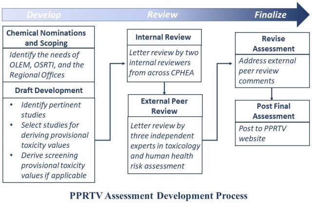 This diagram illustrates the process the PPRTV program undergoes to produce an assessment.