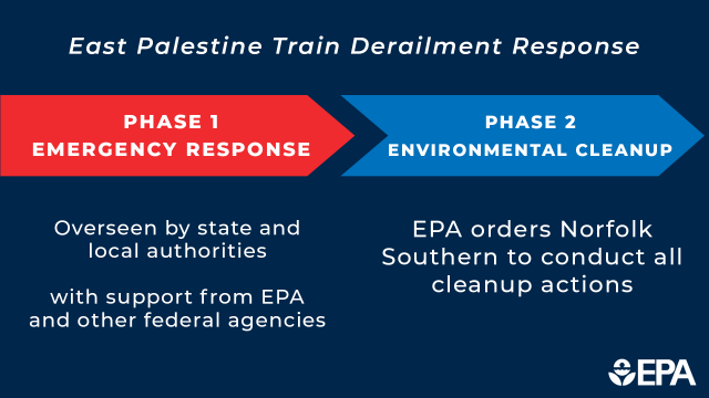 Phase 1 Emeegency Response in red arrow to Phase 2 Environmental Cleanup in blue arrow flow chart.