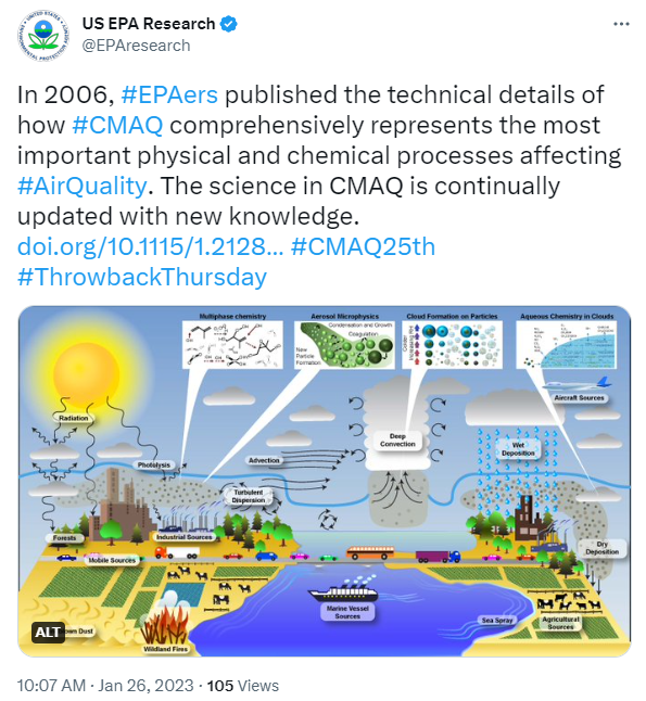 In 2006, #EPAers published the technical details of how CMAQ is a scientific computer model of atmospheric chemistry and physics that comprehensively represents the most important physical and chemical processes affecting #aAir qQuality, including interactions with weather and emissions. The science in CMAQ is continually updated with new knowledge. #SoundScience4CleanAir #CMAQ25th