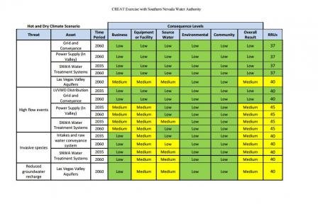 Preliminary Table of Assessed Threats and Likelihood For Each Scenario and Time Period Climate Resilience Evaluation and Awareness Tool Exercise with Southern Nevada Water Authority.