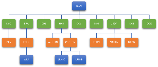Organization chart showing federal agency with corresponding ICLN labs.