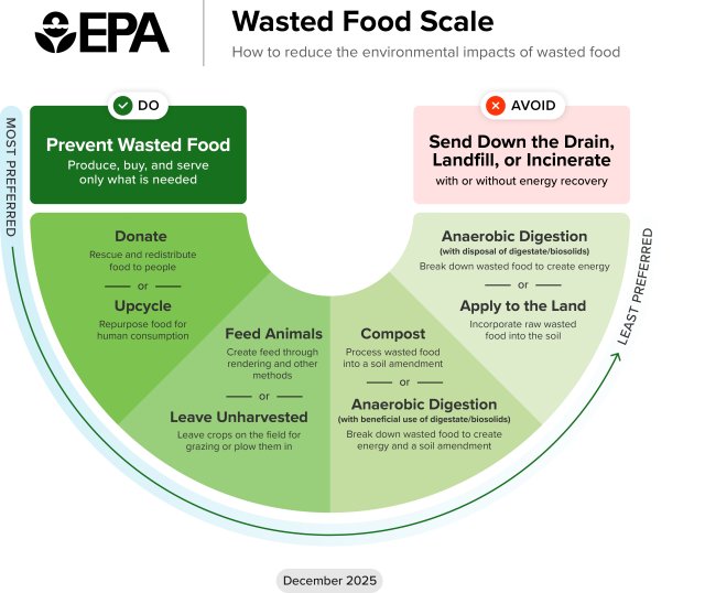 EPA’s Wasted Food Scale is a curved spectrum showing options for reducing the environmental impacts of wasted food, from most preferred to least preferred. The options are to prevent wasted food, donate food, upcycle food, feed animals, leave food unharvested, use anaerobic digestion with beneficial use of digestate or biosolids, compost, use anaerobic digestion without beneficial use of digestate or biosolids, or apply food waste to the land. Sending food waste down the drain, landfilling, and incineration
