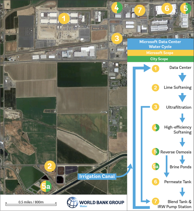 The figure shows a map of the various water treatment equipment used for the reuse project including facilities for lime softening, ultrafiltration, high-efficiency softening, reverse osmosis, permeate tanks, brine ponds, and a pumping station to return the reuse water to the data center.