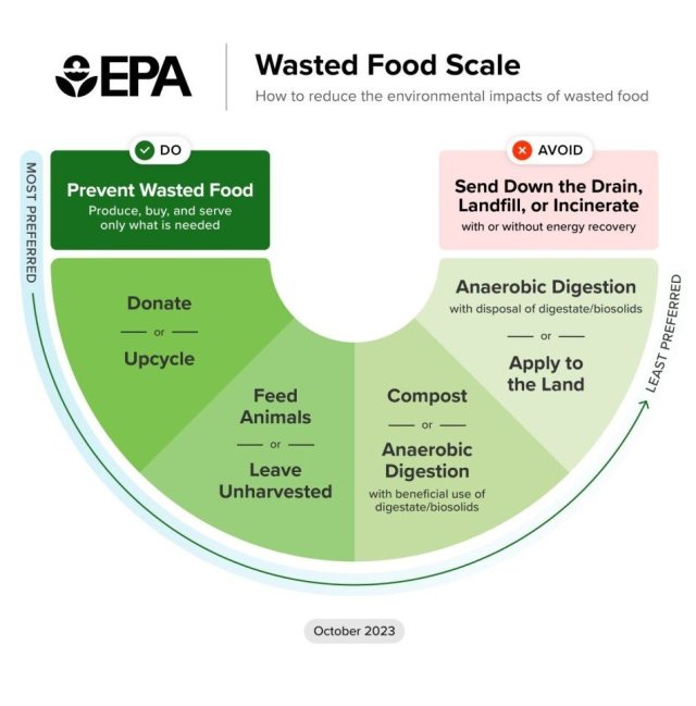 EPA’s Wasted Food Scale is a curved spectrum showing options for reducing the environmental impacts of wasted food, from most preferred to least preferred. The options are to prevent wasted food, donate food, upcycle food, feed animals, leave food unharvested, use anaerobic digestion with beneficial use of digestate or biosolids, compost, use anaerobic digestion without beneficial use of digestate or biosolids, or apply food waste to the land. Sending food waste down the drain, landfilling, and incineration