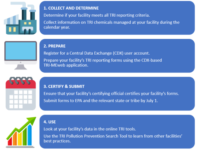 Reporting for TRI Facilities US EPA