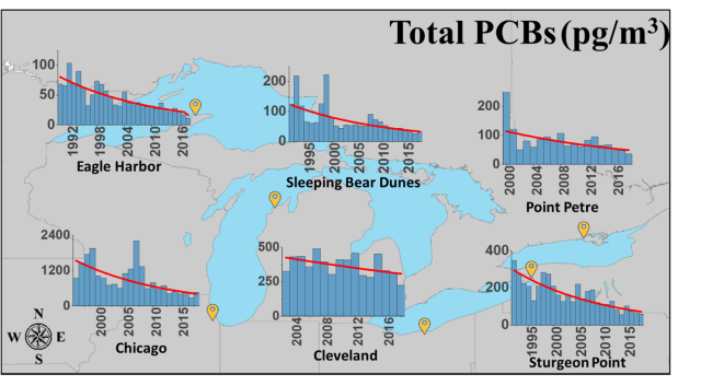 Integrated Atmospheric Deposition Network Total PCB trends at Eagle Harbor, Chicago, Sleeping Bear Dunes, Cleveland, Sturgeon Point, Point Petre.