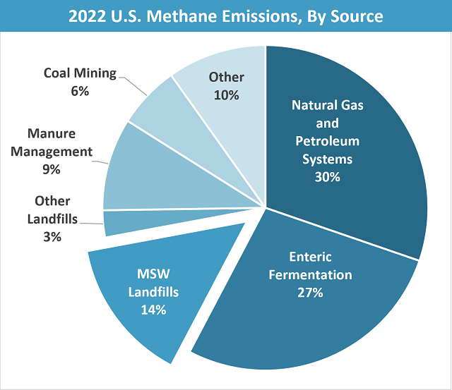 Pie chart shows 2022 U.S. Methane Emissions by Source: 30% from Natural Gas and Petroleum Systems, 27% from Enteric Fermentation, 14% from MSW Landfills, 3% from Other Landfills, 9% from Manure Management, 6% from Coal Mining, and 10% from Other.