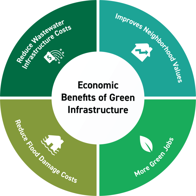 Economic Benefits of Green Infrastructure | US EPA
