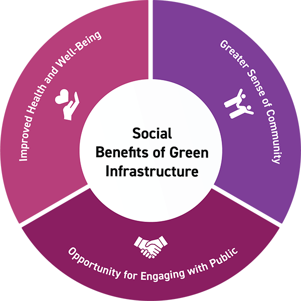 Social Benefits of Green Infrastructure | US EPA