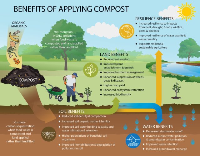 an infographic showcasing the different benefits of applying compost to soil